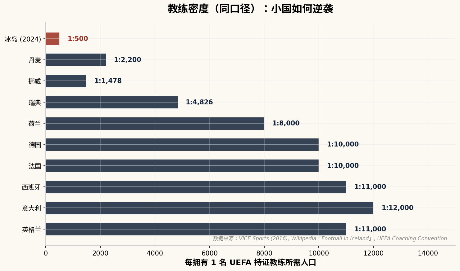 教练密度对比