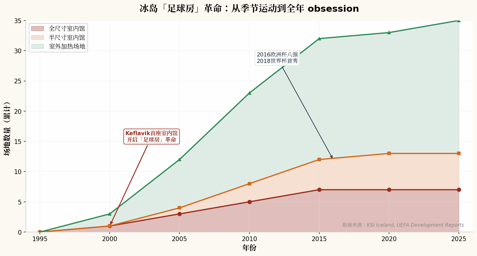 冰岛足球房革命