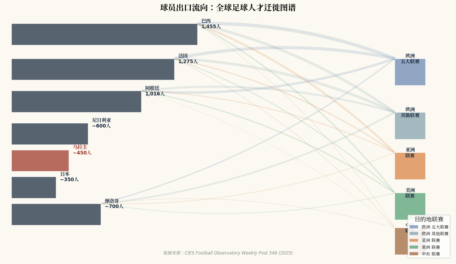 球员出口流向