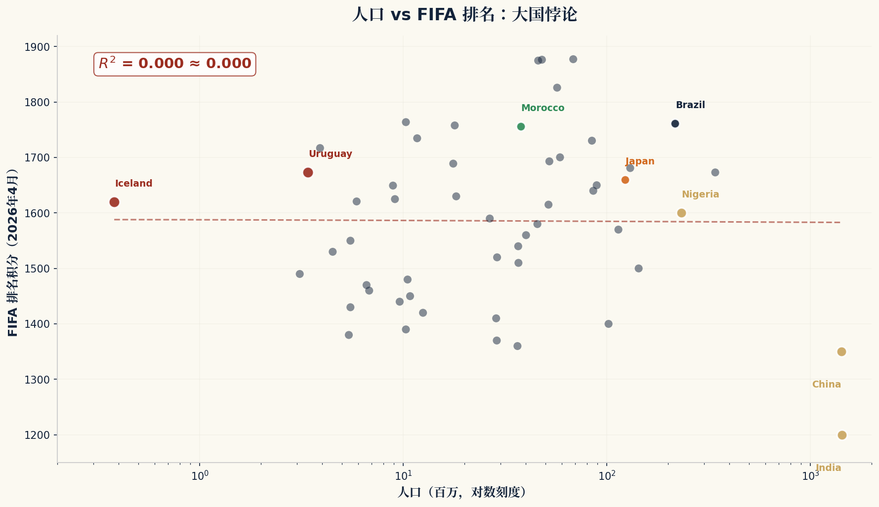 人口 vs FIFA排名散点图