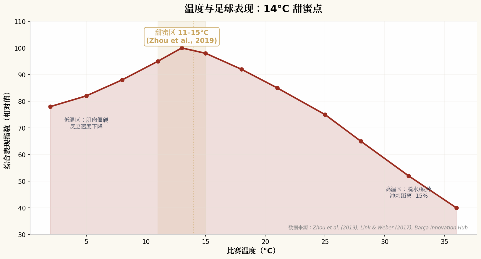 温度表现曲线